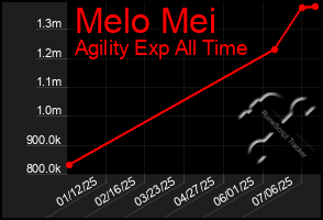 Total Graph of Melo Mei