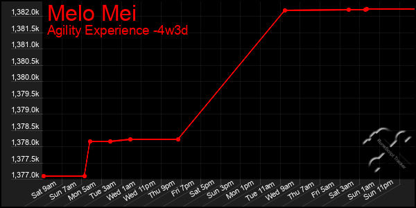 Last 31 Days Graph of Melo Mei