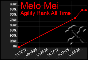Total Graph of Melo Mei