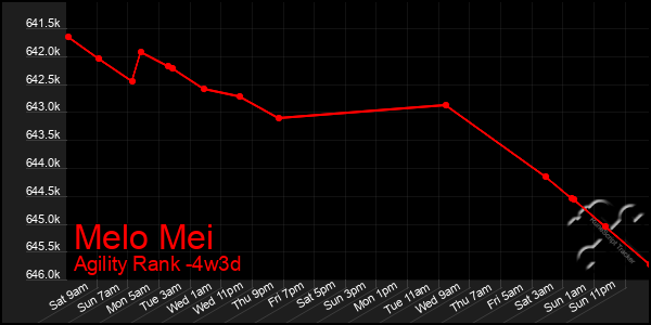 Last 31 Days Graph of Melo Mei