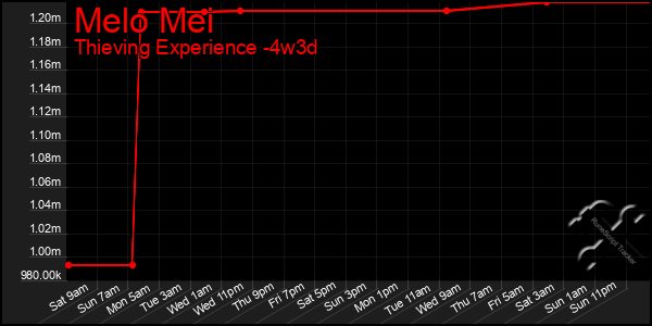 Last 31 Days Graph of Melo Mei