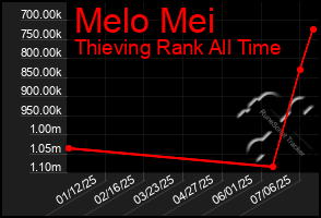 Total Graph of Melo Mei