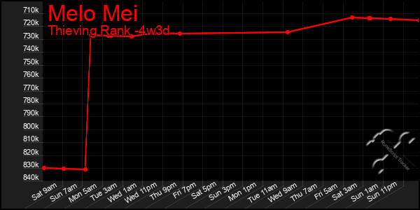 Last 31 Days Graph of Melo Mei