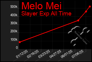Total Graph of Melo Mei
