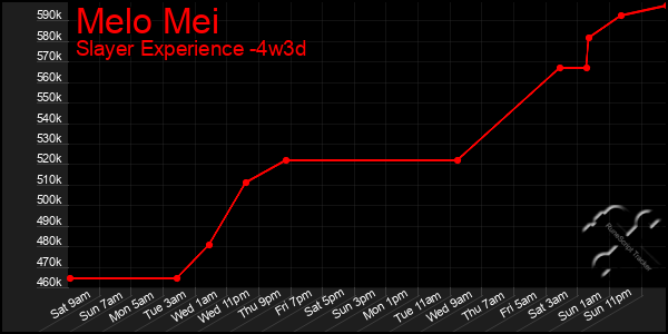 Last 31 Days Graph of Melo Mei