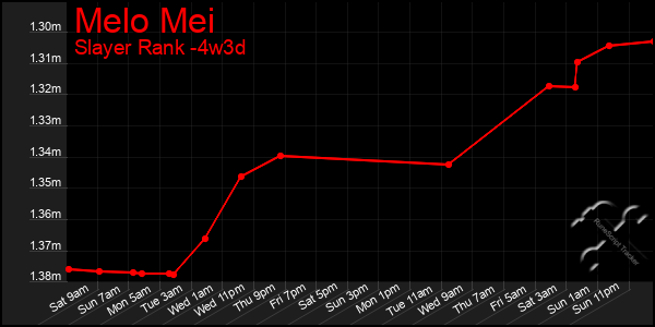 Last 31 Days Graph of Melo Mei