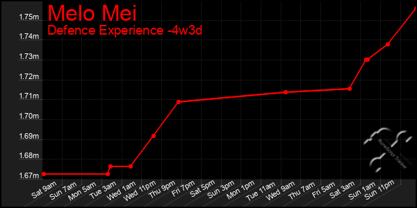 Last 31 Days Graph of Melo Mei