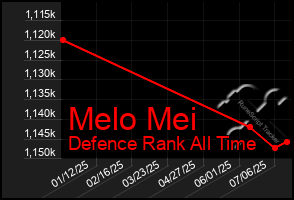Total Graph of Melo Mei