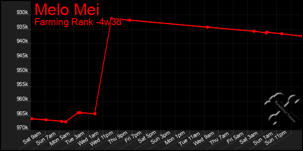 Last 31 Days Graph of Melo Mei