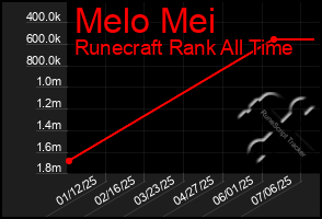 Total Graph of Melo Mei