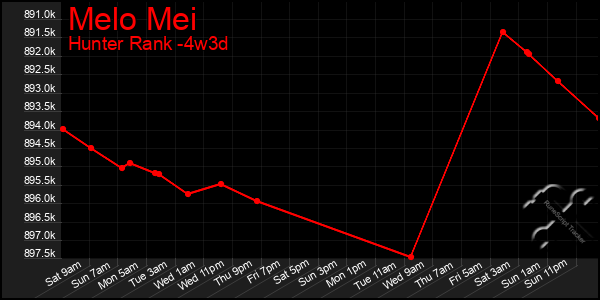 Last 31 Days Graph of Melo Mei