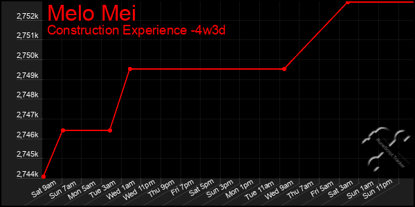 Last 31 Days Graph of Melo Mei