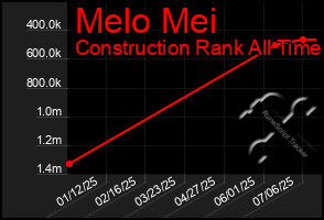 Total Graph of Melo Mei