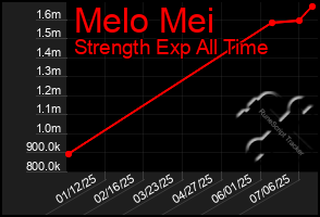 Total Graph of Melo Mei