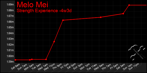 Last 31 Days Graph of Melo Mei