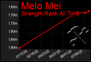 Total Graph of Melo Mei