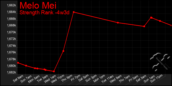 Last 31 Days Graph of Melo Mei