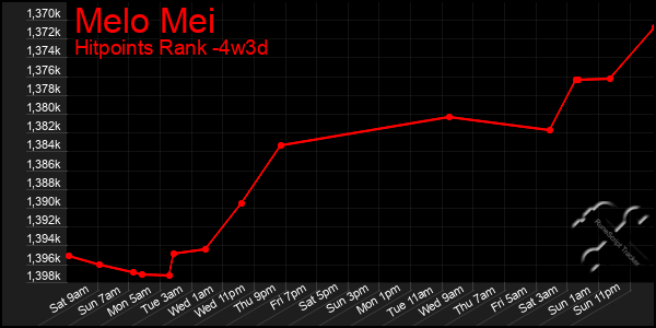 Last 31 Days Graph of Melo Mei