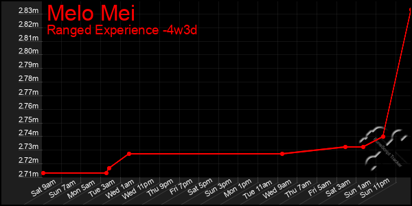 Last 31 Days Graph of Melo Mei