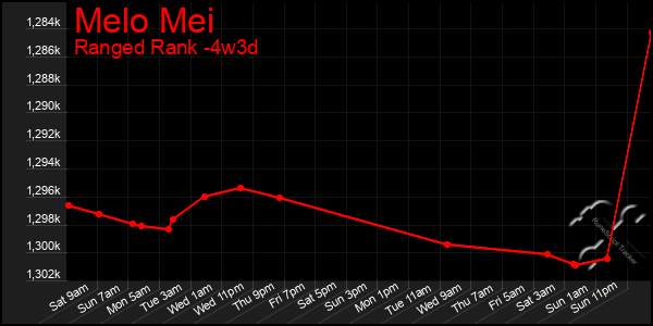 Last 31 Days Graph of Melo Mei