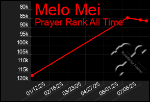 Total Graph of Melo Mei
