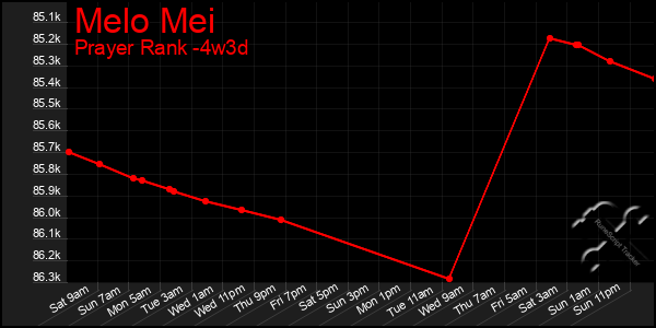 Last 31 Days Graph of Melo Mei