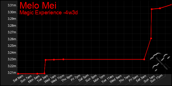 Last 31 Days Graph of Melo Mei