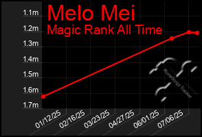 Total Graph of Melo Mei