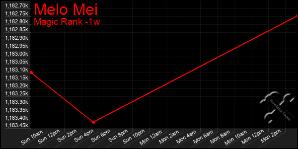 Last 7 Days Graph of Melo Mei