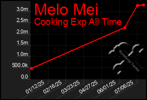 Total Graph of Melo Mei