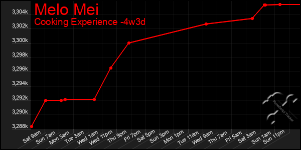 Last 31 Days Graph of Melo Mei