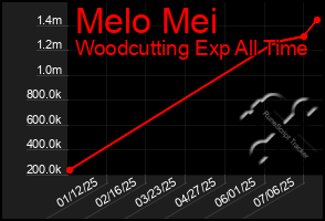 Total Graph of Melo Mei