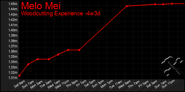 Last 31 Days Graph of Melo Mei