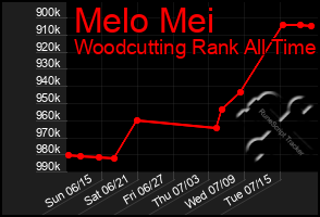 Total Graph of Melo Mei