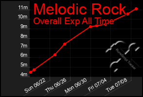 Total Graph of Melodic Rock