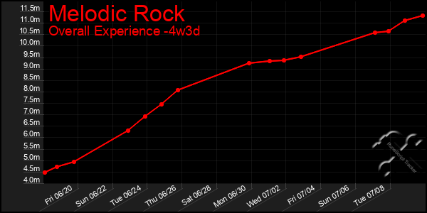 Last 31 Days Graph of Melodic Rock