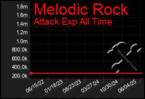 Total Graph of Melodic Rock