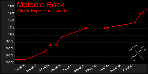 Last 31 Days Graph of Melodic Rock