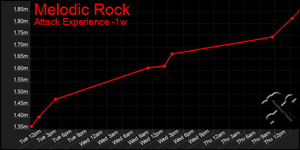 Last 7 Days Graph of Melodic Rock