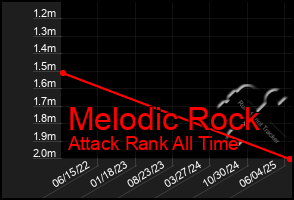 Total Graph of Melodic Rock