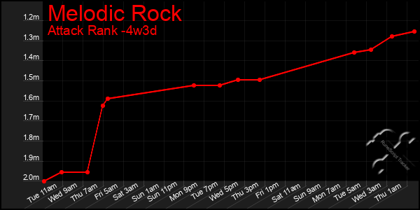 Last 31 Days Graph of Melodic Rock