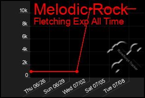 Total Graph of Melodic Rock