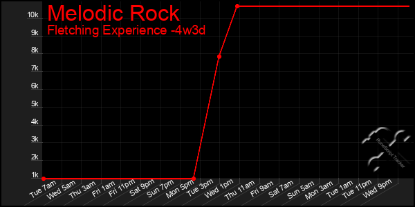 Last 31 Days Graph of Melodic Rock