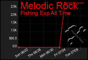 Total Graph of Melodic Rock