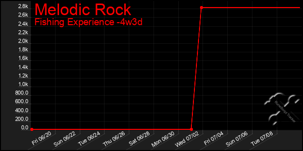 Last 31 Days Graph of Melodic Rock