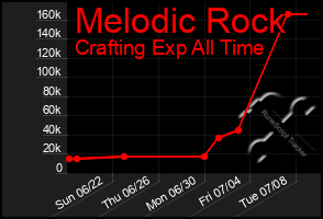 Total Graph of Melodic Rock