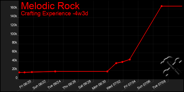 Last 31 Days Graph of Melodic Rock