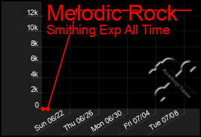 Total Graph of Melodic Rock