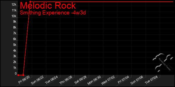 Last 31 Days Graph of Melodic Rock