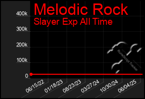 Total Graph of Melodic Rock